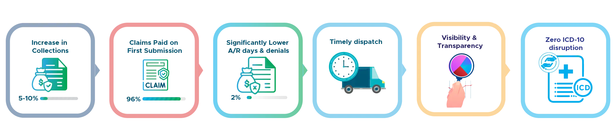 A series of six interconnected boxes illustrating key aspects of the revenue cycle management process in medical billing. The boxes are labeled: 1) Increase in Collections (95-100%), 2) Collect on First Submission (98% FPR), 3) Significantly Lower A/R Days & Denials (25-30%), 4) Timely Dispatch, 5) Visibility & Transparency, 6) Ensure HIPAA Compliance. Each box features an icon that represents the specific aspect of the process, such as a money bag for collections, a truck for dispatch, and a document for HIPAA compliance.