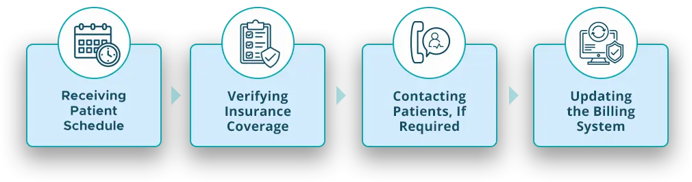 Patient Eligibility Verification for Medical Billing in the USA - Accurate Insurance Coverage Confirmation