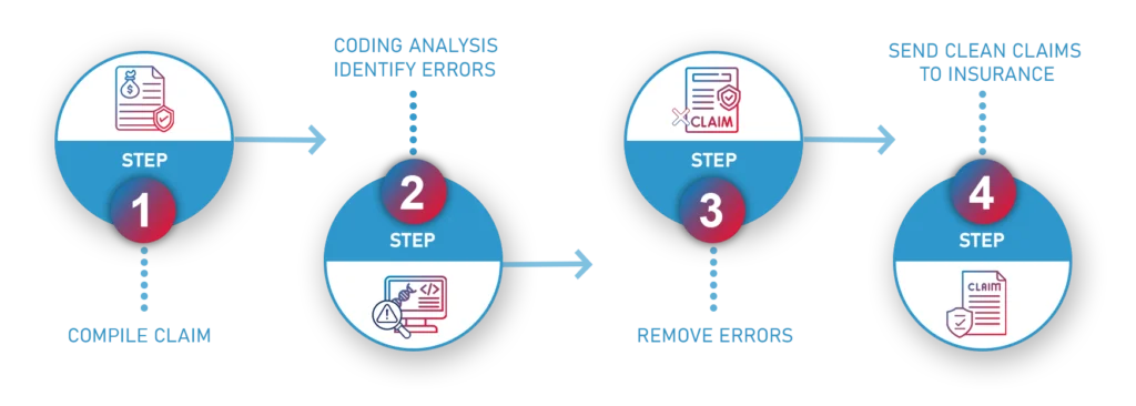 Infographic depicting the four-step process for medical billing services. Step 1: Submission of claims with financial and insurance details. Step 2: Scrutiny of claims for errors and coding issues. Step 3: Resubmission or denial of claims based on the findings. Step 4: Finalization of approved claims and processing for payment. The image uses icons representing documents, money, coding errors, and claim forms, set against a blue and red color scheme."